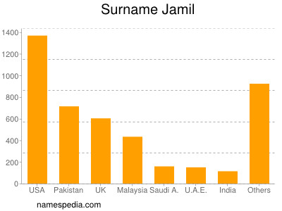 nom Jamil