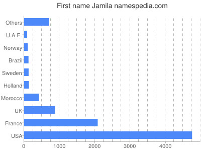 prenom Jamila
