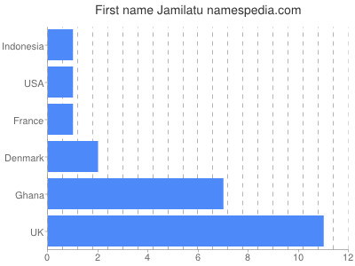 Given name Jamilatu