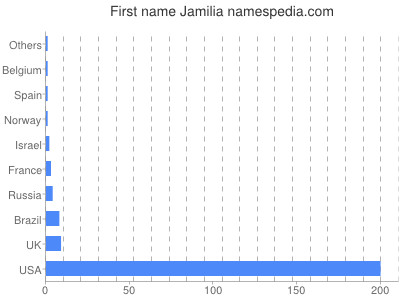 Vornamen Jamilia