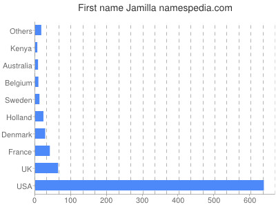 prenom Jamilla