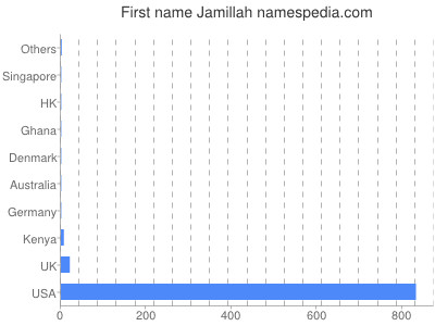 prenom Jamillah