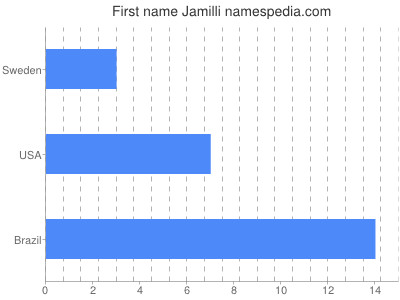 Vornamen Jamilli