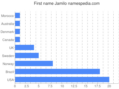 Given name Jamilo