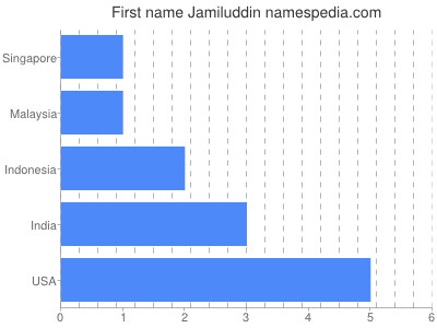 Vornamen Jamiluddin