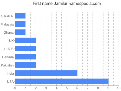 Given name Jamilur