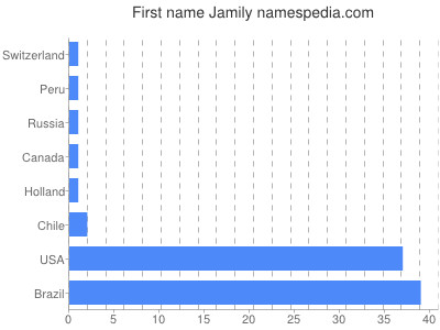 Given name Jamily