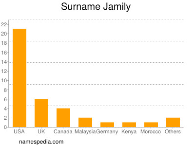 Familiennamen Jamily