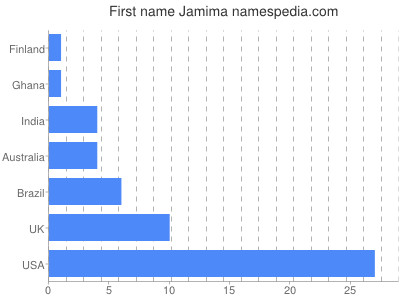 Given name Jamima