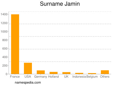 Familiennamen Jamin
