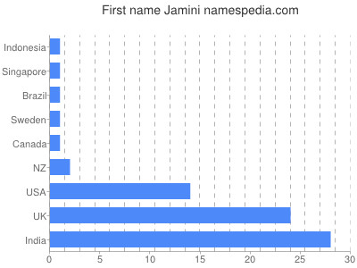 Given name Jamini