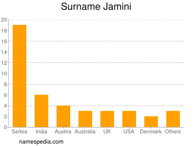 Surname Jamini