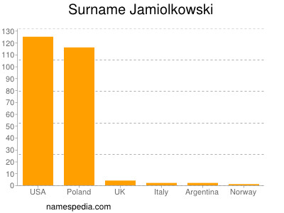 Familiennamen Jamiolkowski