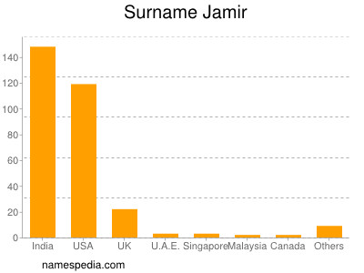 Familiennamen Jamir