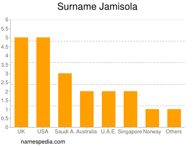 Surname Jamisola