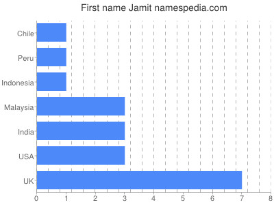 Vornamen Jamit