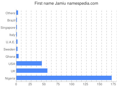 Vornamen Jamiu
