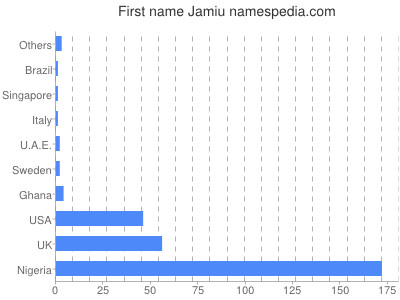 prenom Jamiu