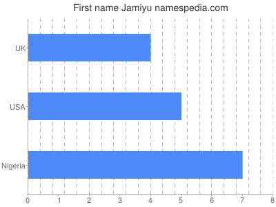 Vornamen Jamiyu