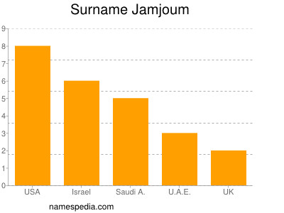 Familiennamen Jamjoum