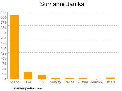 Familiennamen Jamka