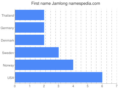 Vornamen Jamlong