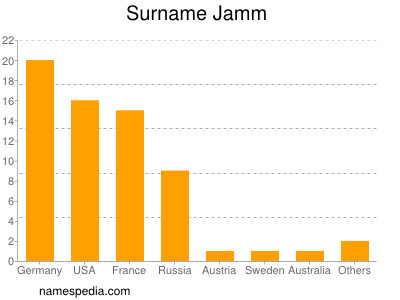 Familiennamen Jamm
