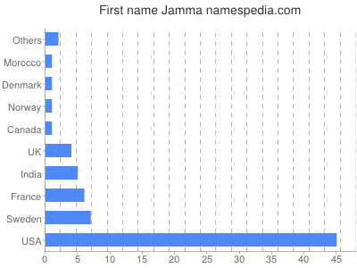 Given name Jamma