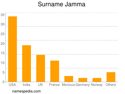 Surname Jamma