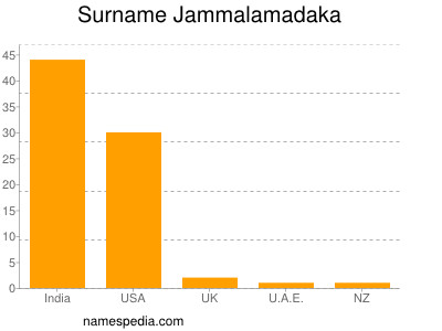 Familiennamen Jammalamadaka