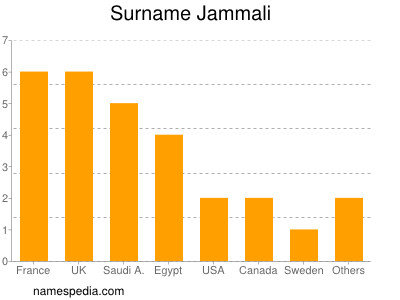 Familiennamen Jammali