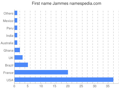 Vornamen Jammes