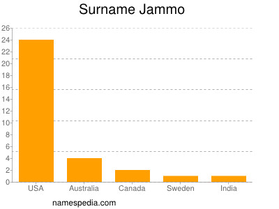Surname Jammo