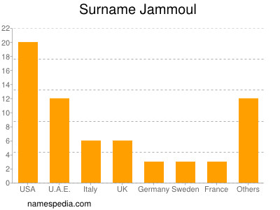 Familiennamen Jammoul