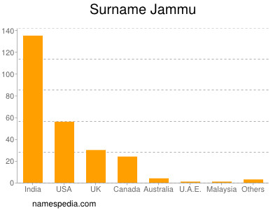 Familiennamen Jammu