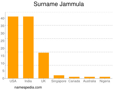 Familiennamen Jammula