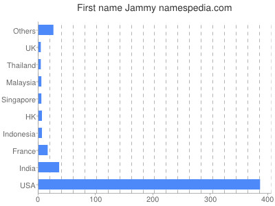 Vornamen Jammy