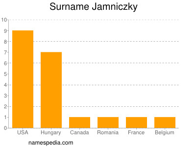 Familiennamen Jamniczky