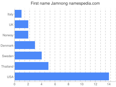Vornamen Jamnong