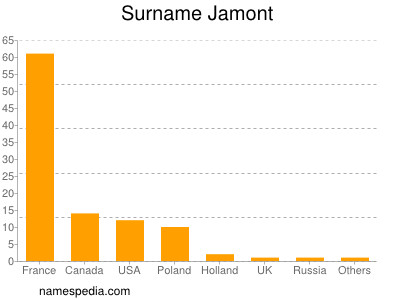 Familiennamen Jamont