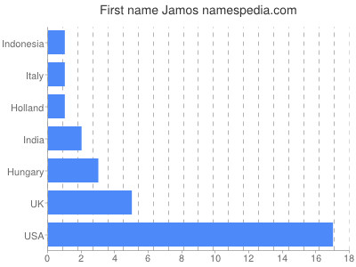 prenom Jamos