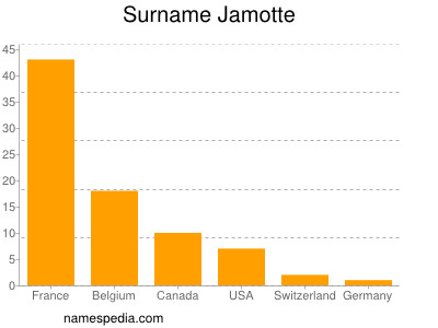 Familiennamen Jamotte