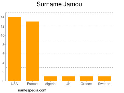 Familiennamen Jamou