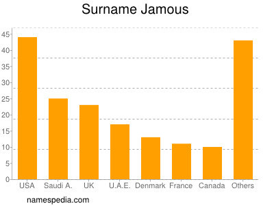 Familiennamen Jamous