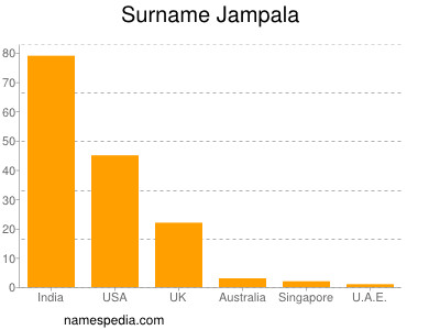 Familiennamen Jampala