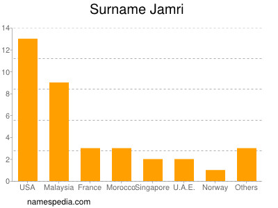 Familiennamen Jamri