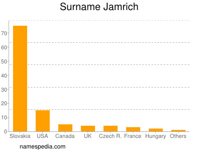 Familiennamen Jamrich