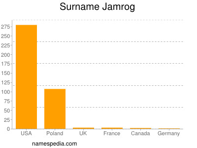 Surname Jamrog