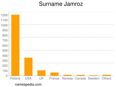 Familiennamen Jamroz