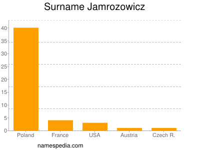 Familiennamen Jamrozowicz